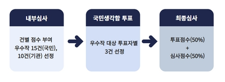 심사 절차